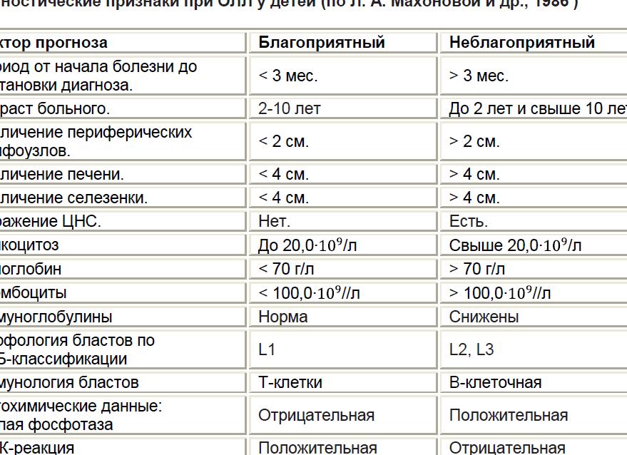 Лейкоз по анализу крови Лейкоз по анализу крови