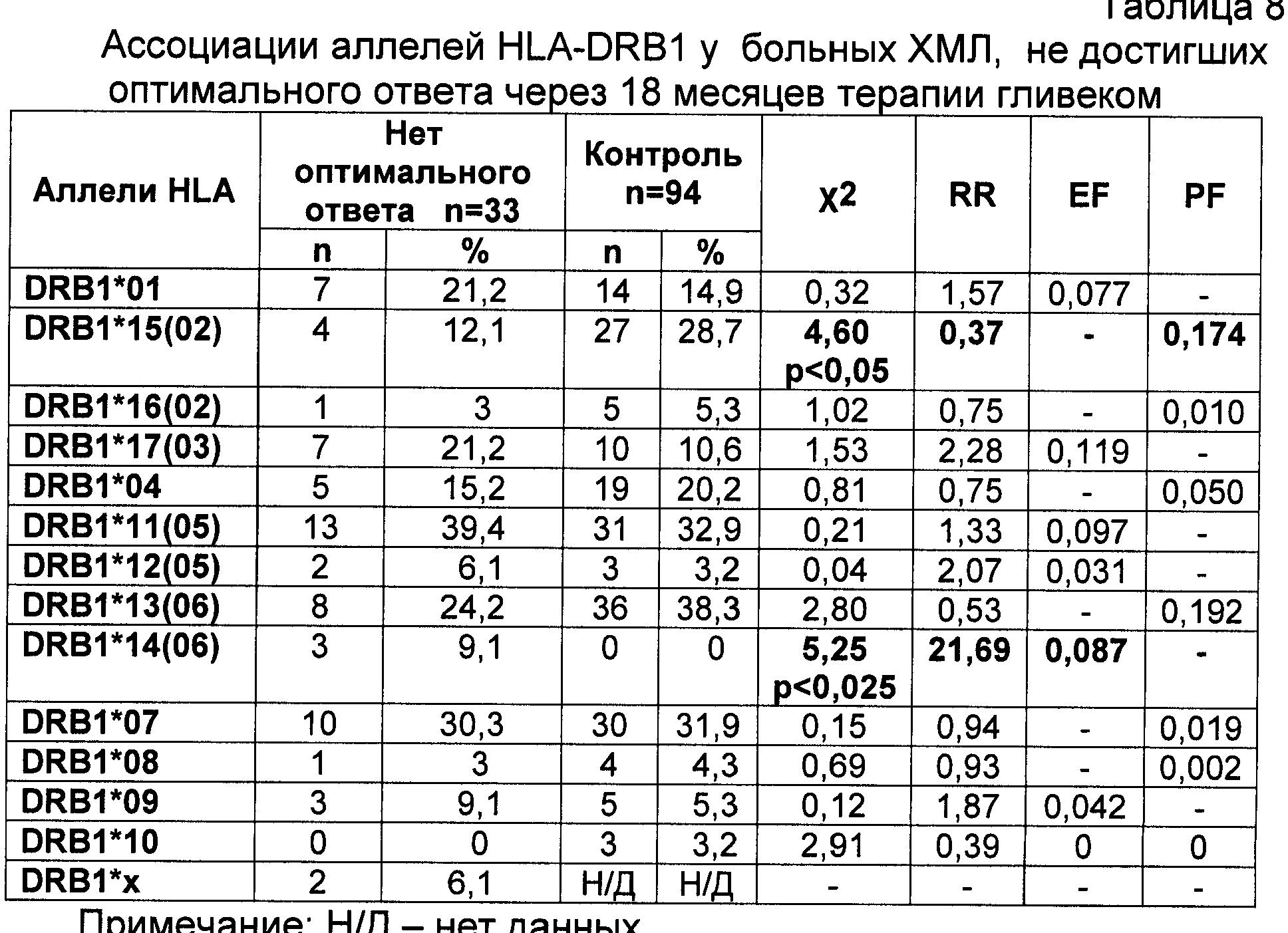 Хронический лимфолейкоз анализ крови