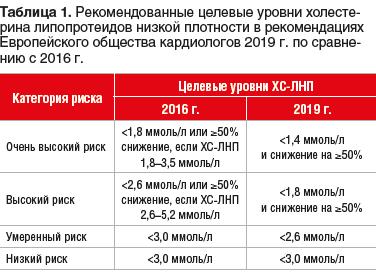 Холестерин липопротеинов низкой плотности