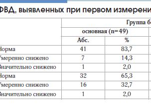 Функции внешнего дыхания показатели