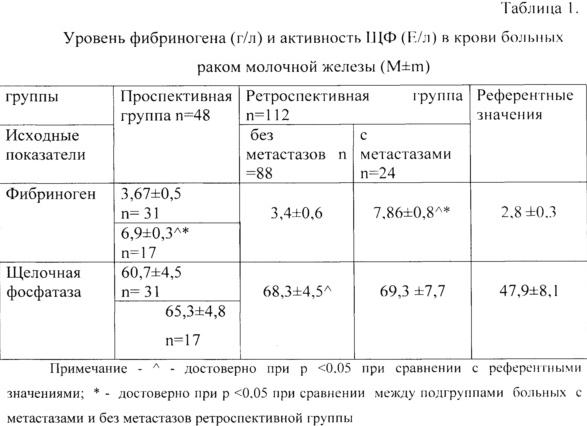 Щелочная фосфатаза норма у женщин после 50 лет