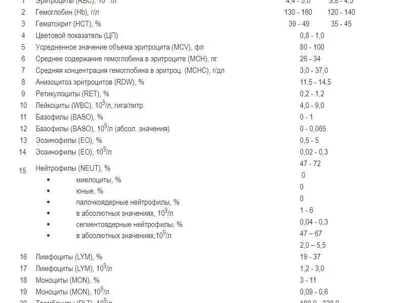 Анализ крови при орви у детей