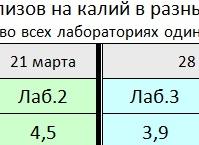Анализ крови на калий