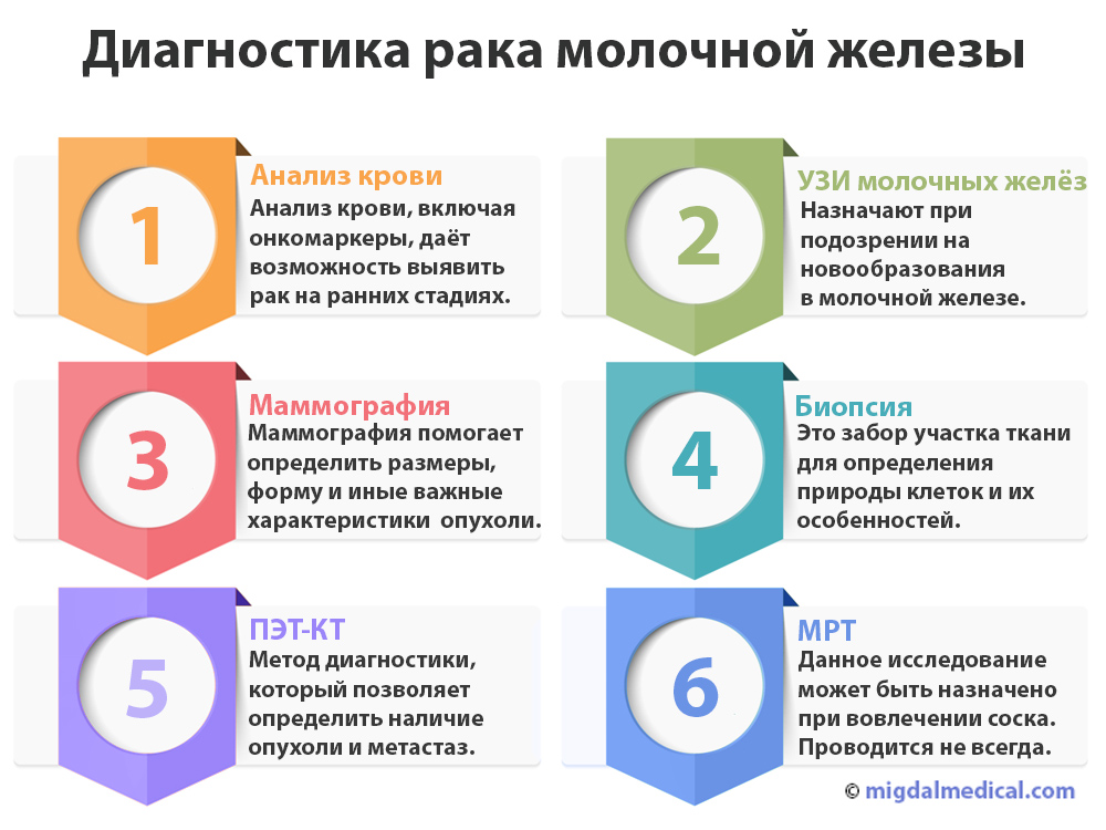 Анализ крови на рак молочной железы