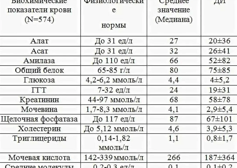 Какие анализы входят в биохимический анализ крови