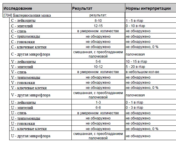 Мазка на степень чистоты расшифровка