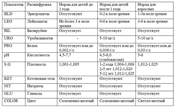Анализ кала биохимический