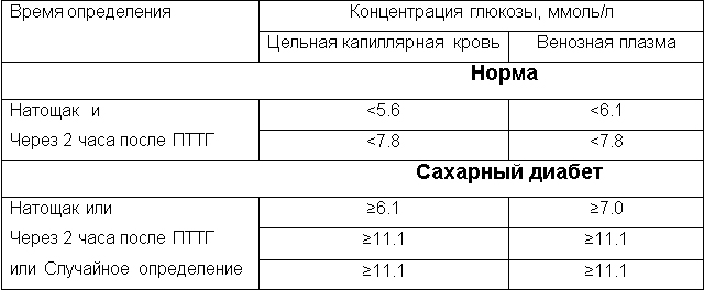 Глюкоза крови венозной