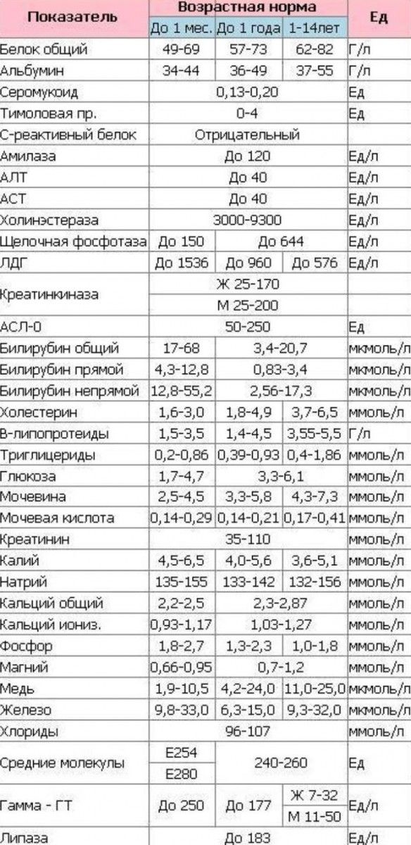 Мочевина в крови норма у детей