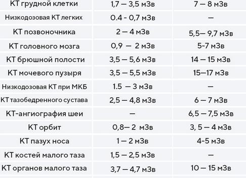 Доза облучения при компьютерной томографии