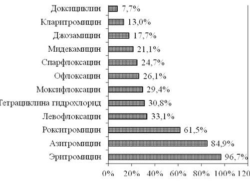 Чувствительность к антибиотикам уреаплазма