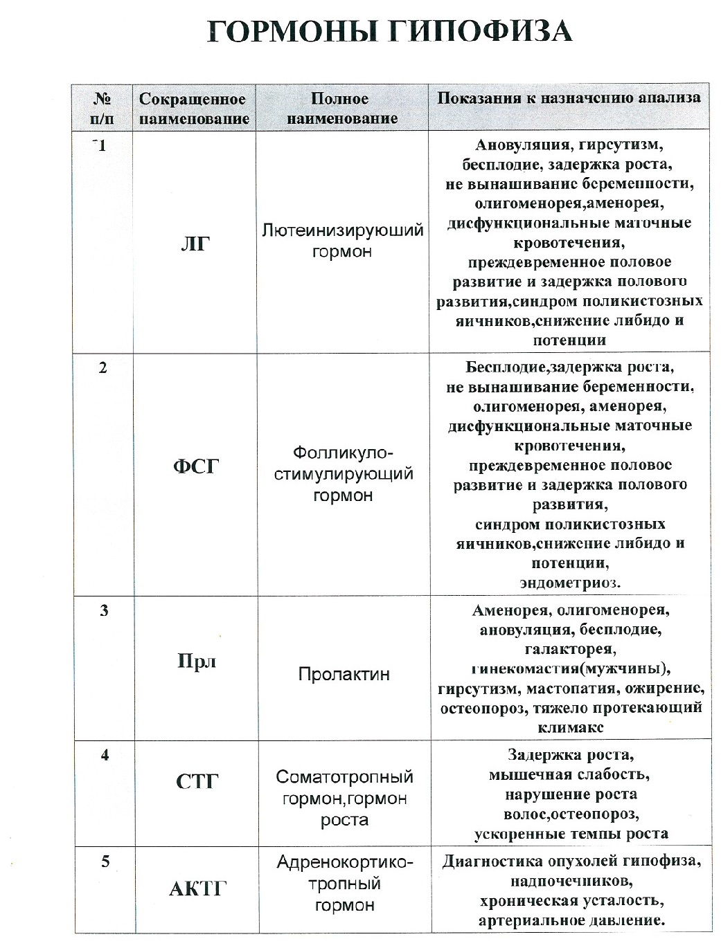 Гормоны гипофиза анализы