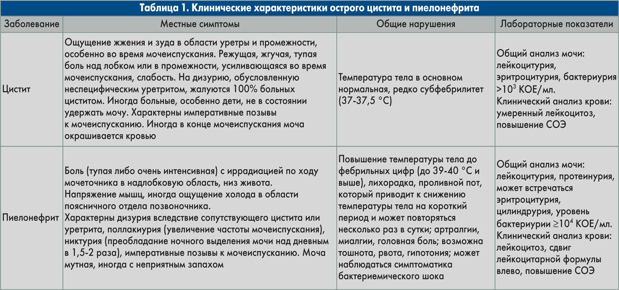 Какие анализы при цистите сдавать