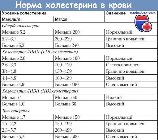 Липопротеиды низкой плотности норма