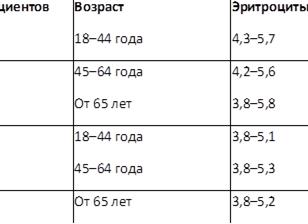 Эритроциты ниже нормы