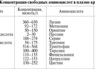 Азот в крови