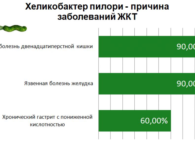 Анализ на хеликобактер пилори положительный как лечить
