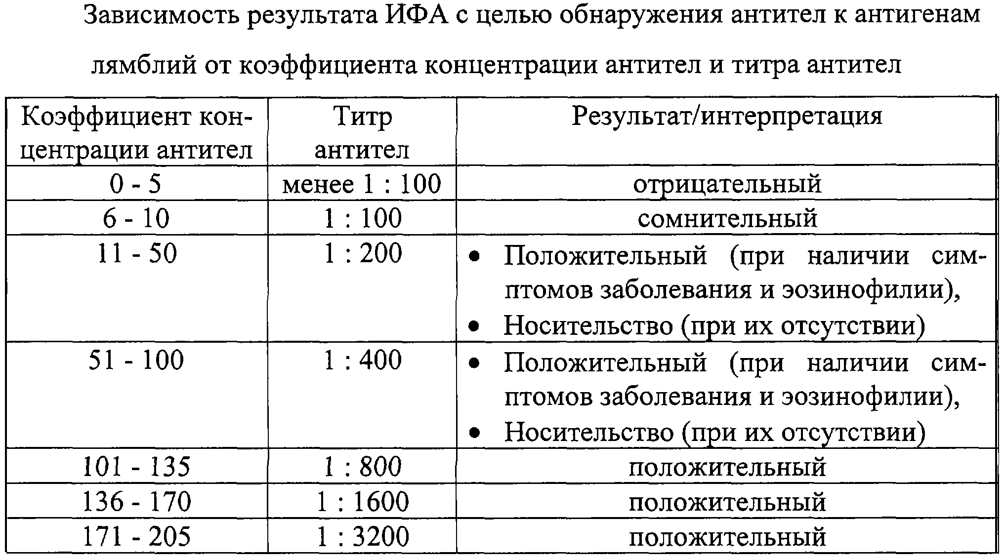 Анализ крови на лямблии
