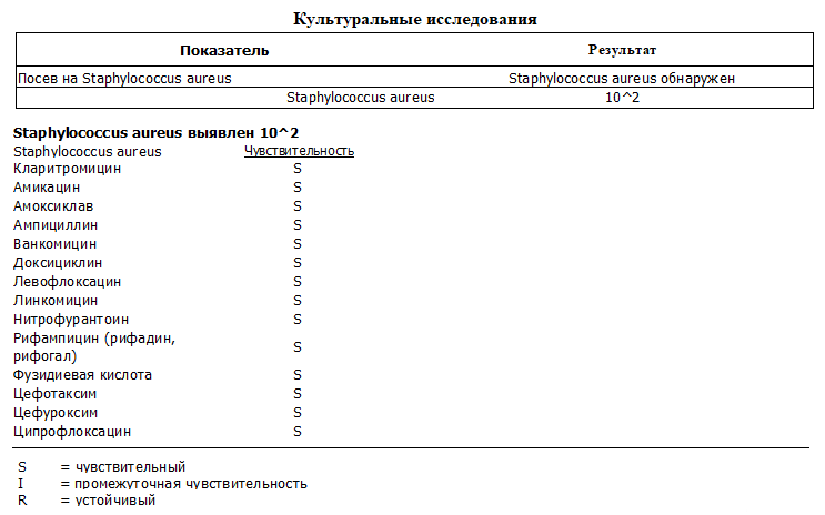 Анализ крови на стафилококк