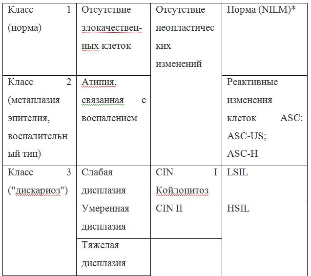 Анализ цитология шейки матки расшифровка