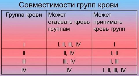 Какая кровь всем подходит