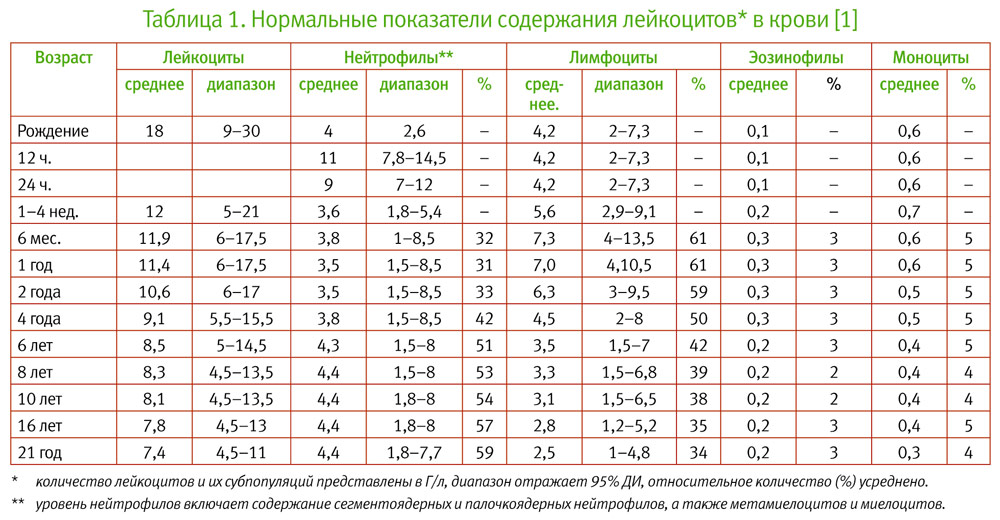 Лейкоциты у грудничка норма в крови