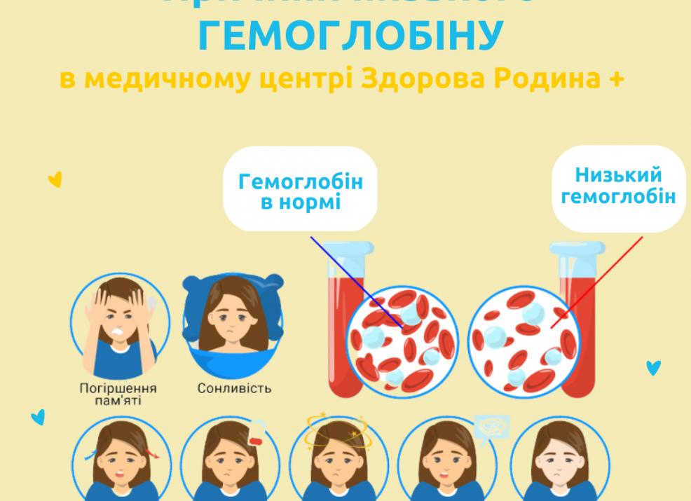 Может ли из за низкого гемоглобина болеть голова