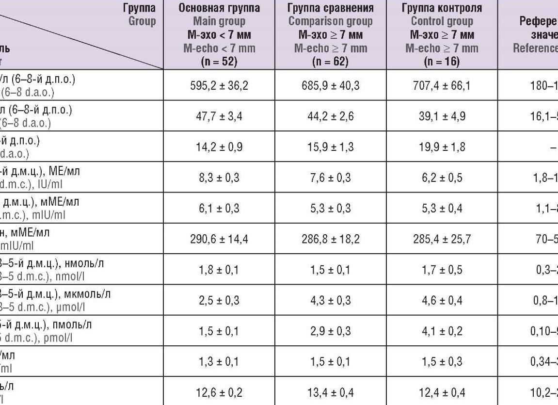 Лг норма у женщин на 3 день цикла Лг норма у женщин на 3 день цикла