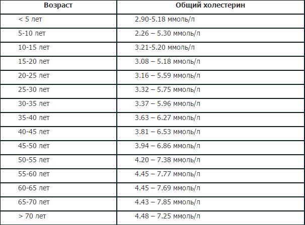 Глюкоза анализ крови норма