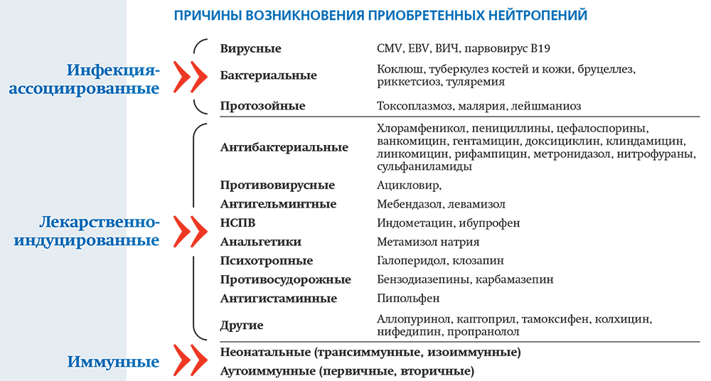 Лейкопения у детей причины