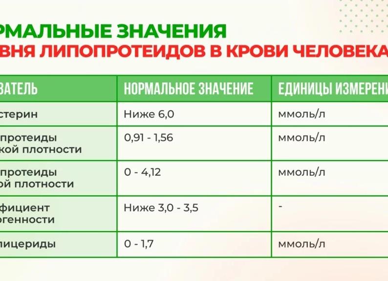 Липиды низкой плотности