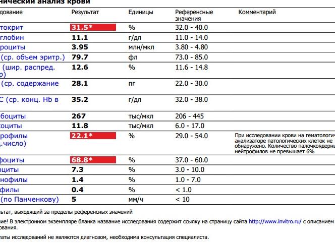 Лимфоциты повышены сегментоядерные понижены