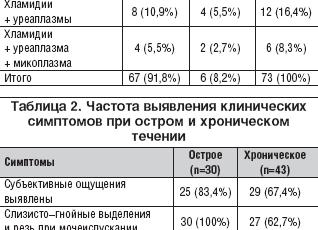 Анализ пцр хламидии уреаплазма микоплазма