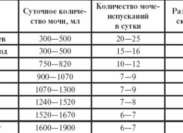 Анализ мочи по нечипоренко у детей