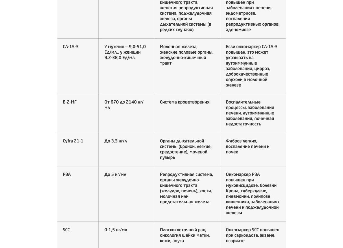 Анализ крови са 15 3 расшифровка норма