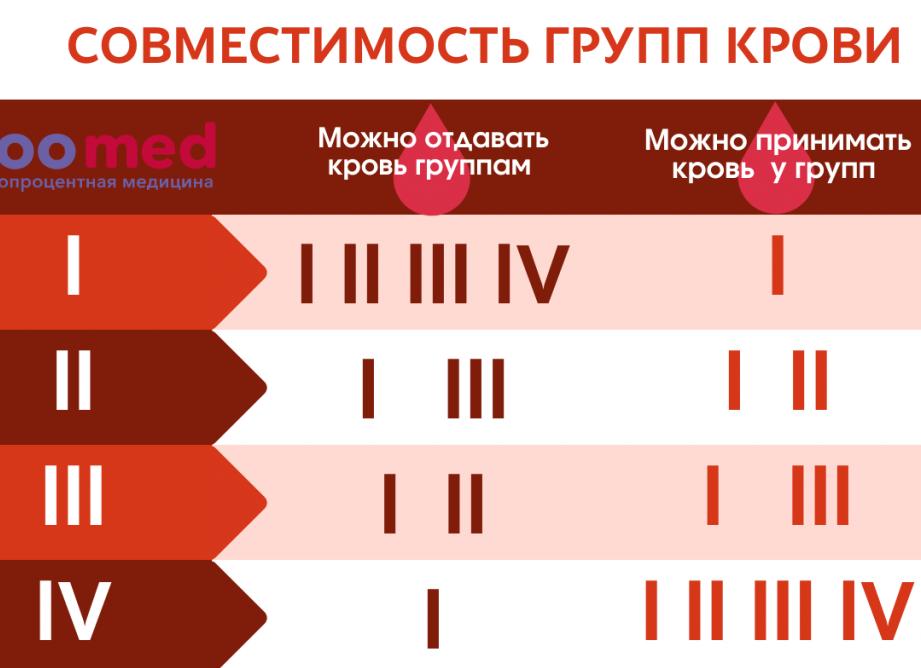 4 группа крови положительная совместимость с другими группами