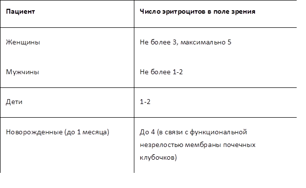 Лейкоциты в моче норма для женщин