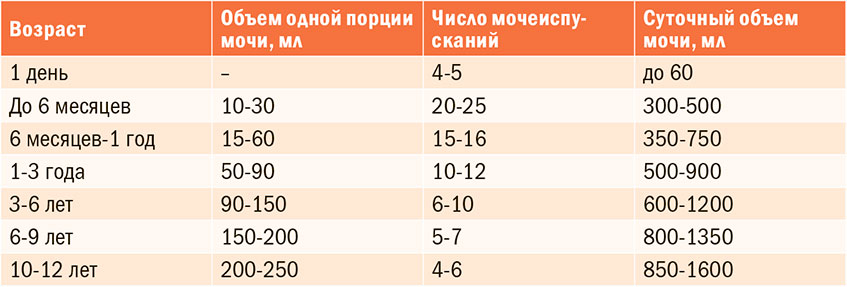 Лейкоциты в моче у грудничка