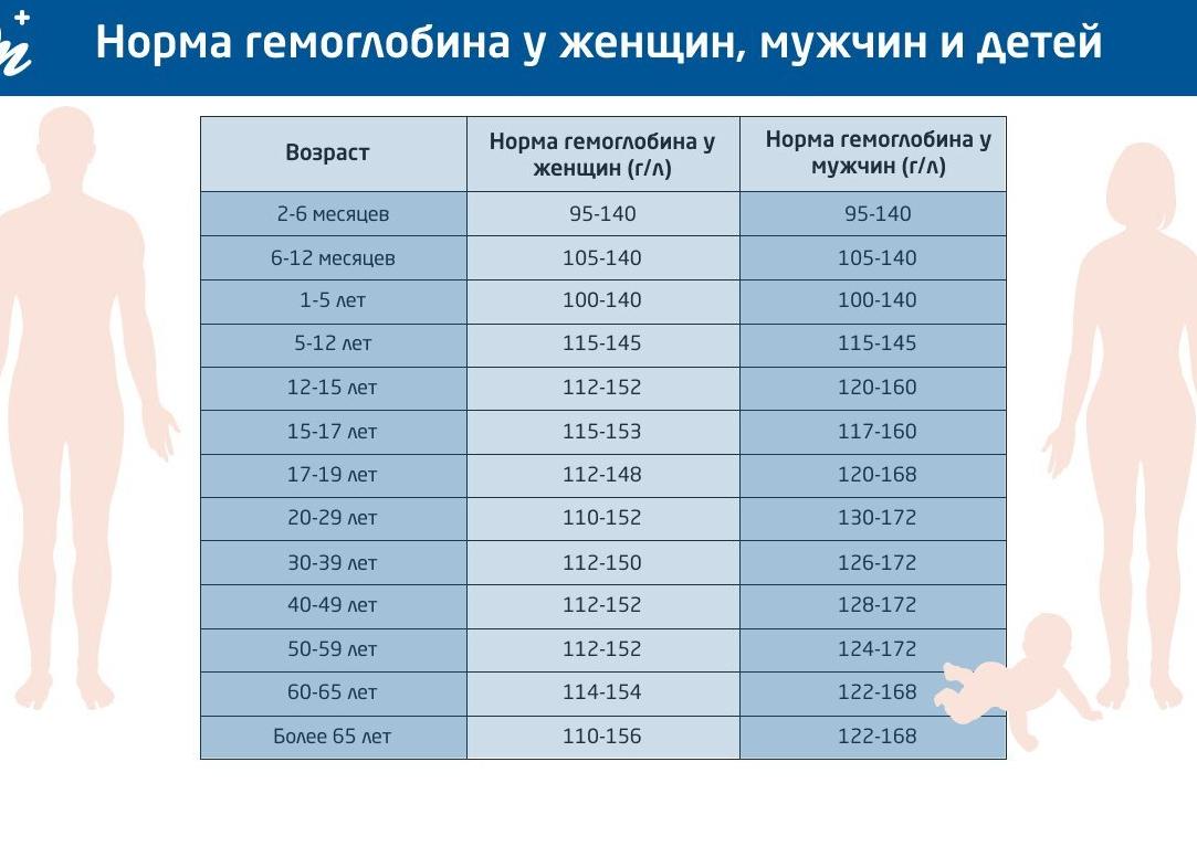 Гемоглобин норма у мужчин по возрасту таблица как снизить