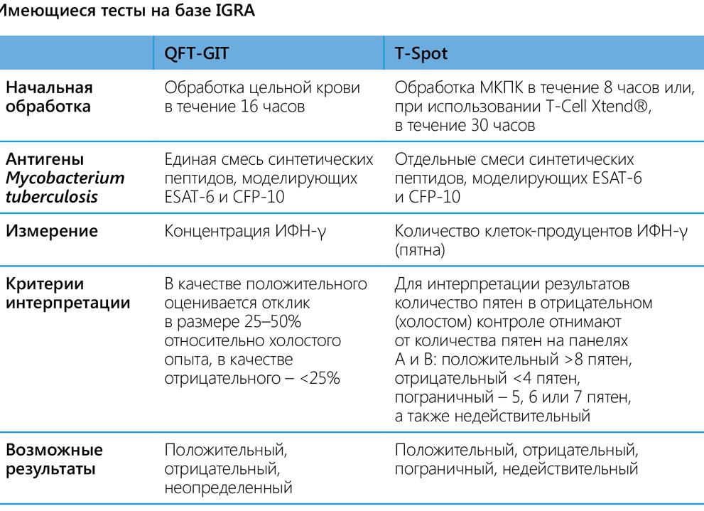 Гамма интерфероновый тест на туберкулез