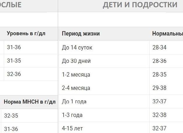 Анализ крови мснс повышена что это значит