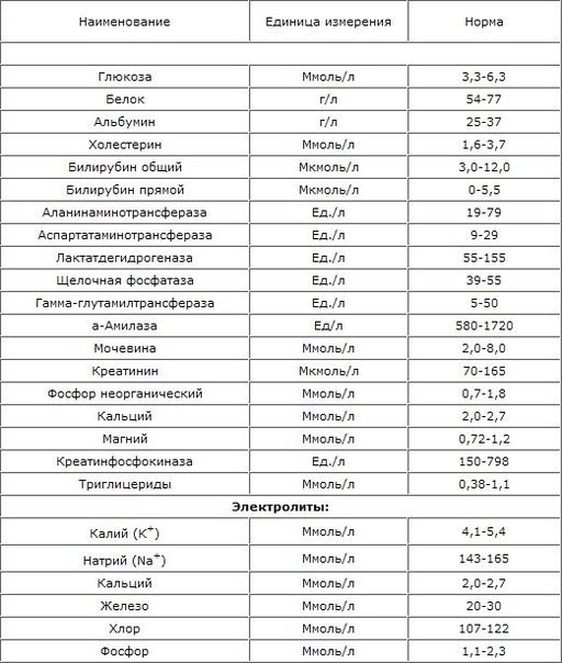 Альфа амилаза крови норма