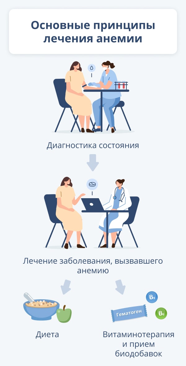 Гемоглобин у женщины 105 что делать