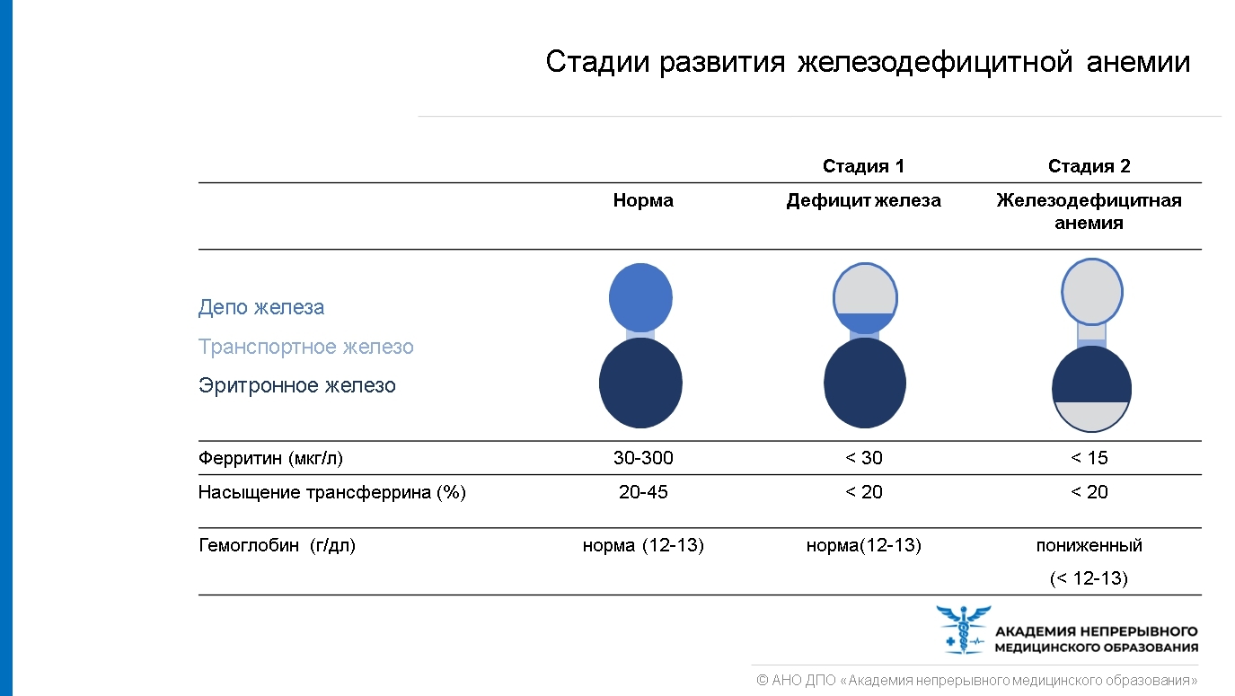 Гемоглобин в норме понижено железо