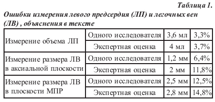 Левое предсердие размеры норма