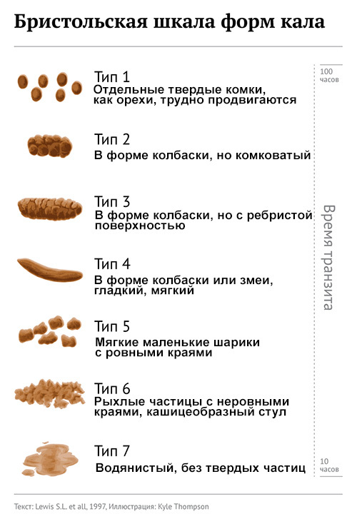 Липкий кал у взрослого человека