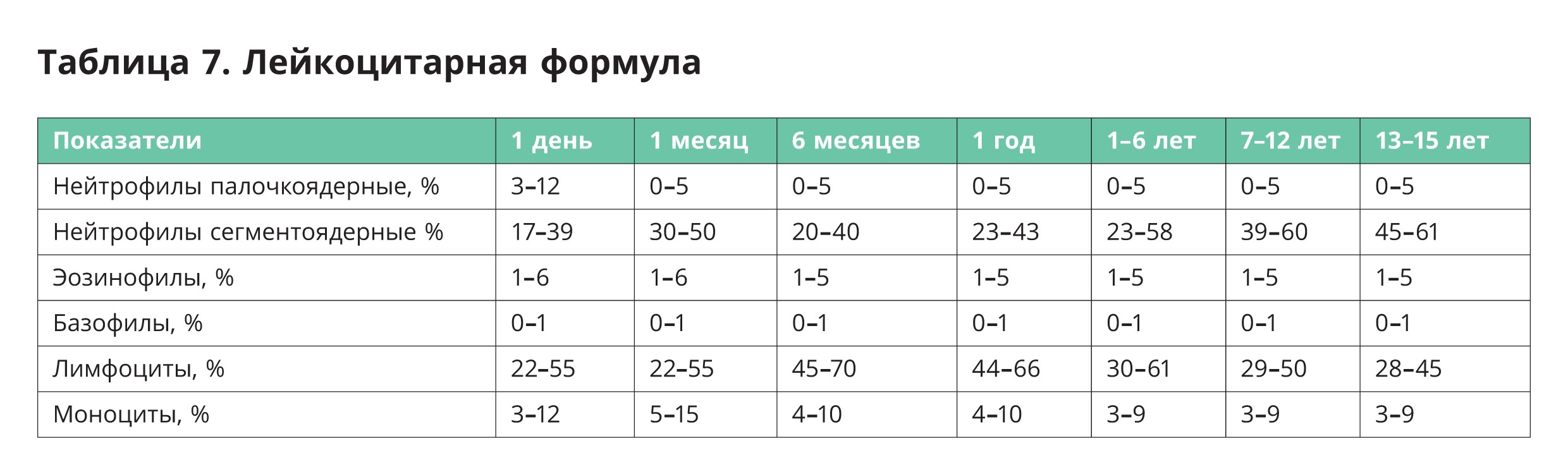 Много лимфоцитов у ребенка в крови