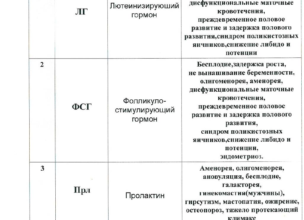 Гормоны гипофиза анализы
