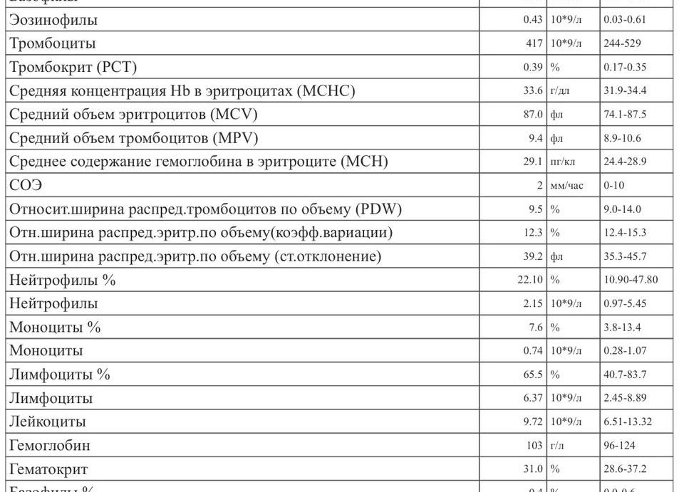 Что такое тромбокрит в анализе крови повышен