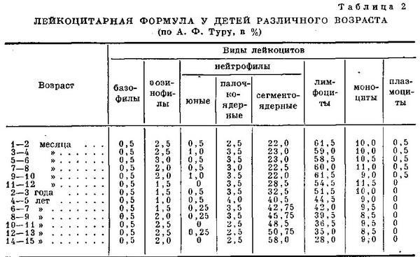 Лейкоцитарная формула у детей